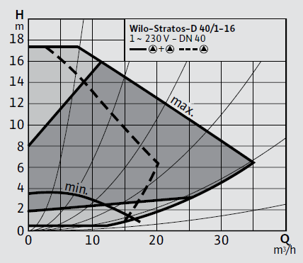 Wilo Stratos-D 40/1-16 Frekans Konvertörlü Sirkülasyon Pompası