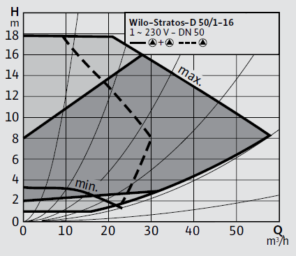 Wilo Stratos-D 50/1-16 Frekans Konvertörlü Sirkülasyon Pompası