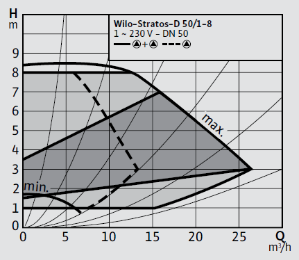 Wilo Stratos-D 50/1-8 Frekans Konvertörlü Sirkülasyon Pompası