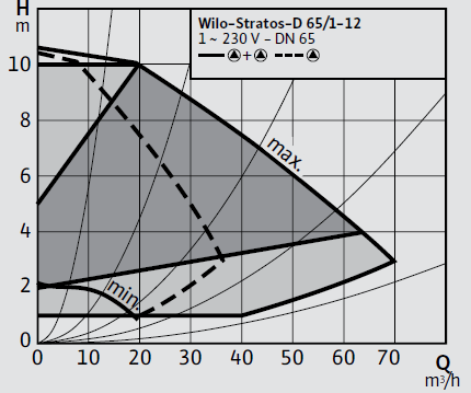 Wilo Stratos-D 65/1-12 Frekans Konvertörlü Sirkülasyon Pompası