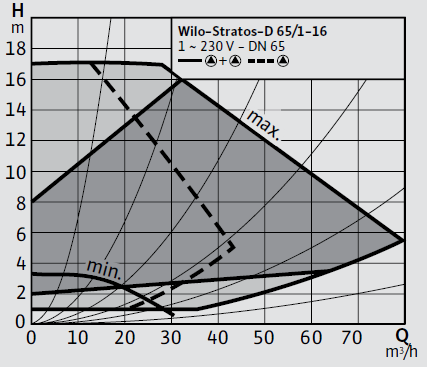 Wilo Stratos-D 65/1-16 Frekans Konvertörlü Sirkülasyon Pompası