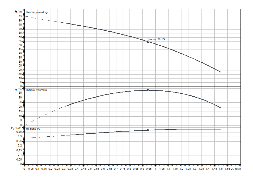 Actun FIRST SPU4.01-13-B-50-0,37 Eğrisi