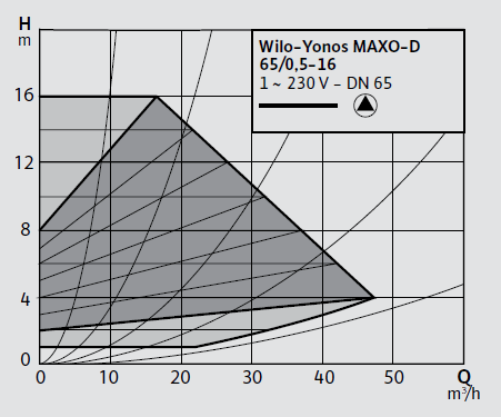 Wilo Yonos MAXO-D 65/0,5-16 Frekans Konvertörlü Sirkülasyon Pompası