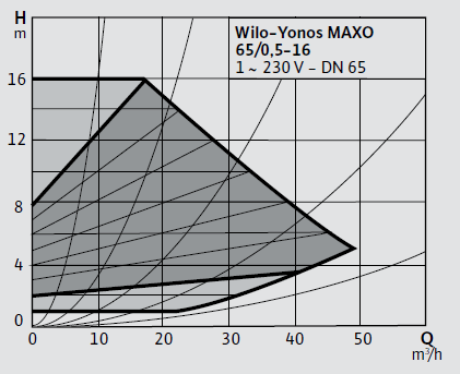 Wilo Yonos MAXO 65/0,5-16 Frekans Konvertörlü Sirkülasyon Pompası