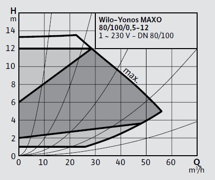 Wilo Yonos MAXO 100/0,5-12 Frekans Konvertörlü Sirkülasyon Pompası
