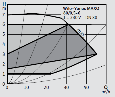 Wilo Yonos MAXO 80/0,5-6 Frekans Konvertörlü Sirkülasyon Pompası