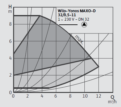 Wilo Yonos MAXO-D 32/0,5-7 Frekans Konvertörlü Sirkülasyon Pompası