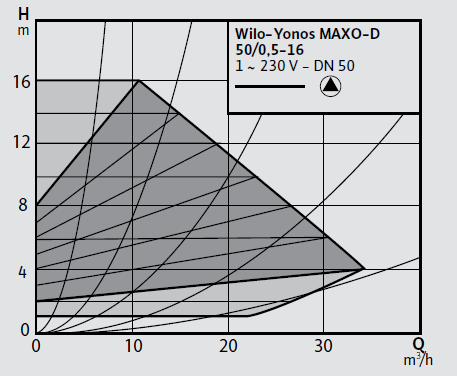 Wilo Yonos MAXO-D 50/0,5-16 Frekans Konvertörlü Sirkülasyon Pompası