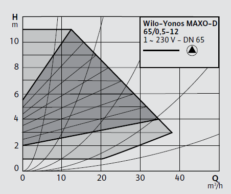 Wilo Yonos MAXO-D 65/0,5-12 Frekans Konvertörlü Sirkülasyon Pompası