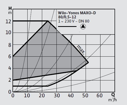 Wilo Yonos MAXO-D 80/0,5-12 Frekans Konvertörlü Sirkülasyon Pompası