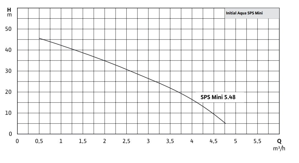 Wilo Jet-SPS Mini 5.48 Paslanmaz Gövdeli Hidrofor
