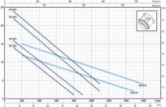 Pedrollo MC 20/50 Döküm Gövdeli Foseptik Dalgıç Pompa TRİFAZE