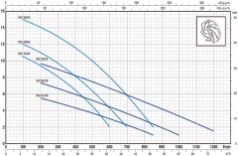 Pedrollo VXC 20/50 Döküm Gövdeli Foseptik Dalgıç Pompa TRİFAZE