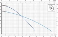 Pedrollo TOP MULTI 3-EVO Plastik Drenaj Dalgıç Pompa