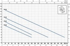 Pedrollo RX 5/40 Full Paslanmaz Drenaj Dalgıç Pompalar Trifaze (380V) 13 mss 22.8 m³/h