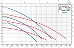 Pedrollo VXC 10/45-N Flatörlü Döküm Gövdeli Foseptik Dalgıç Pompa