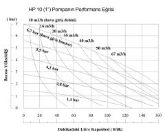 Huge Pump-Günalsan HP10 Paslanmaz Gövdeli Diyaframlı Havalı Pompa 150 Litre/Dakika 7 Bar 1''