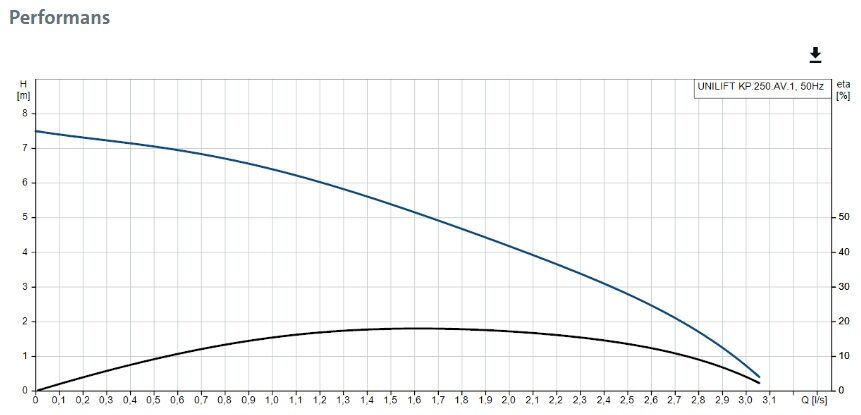 Grundfos UNILIFT KP250-AV-1 Paslanmaz Gövdeli Kirli Su Drenaj Dalgıç Pompa