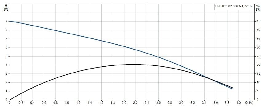Grundfos UNILIFT KP350-A-1 Paslanmaz Gövdeli Kirli Su Drenaj Dalgıç Pompa