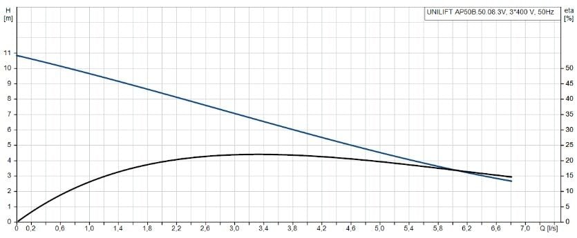 Grundfos UNILIFT AP50B.50.08.3V Paslanmaz Gövdeli Vortex Çarklı Kirli Su Drenaj Dalgıç Pompa 380V