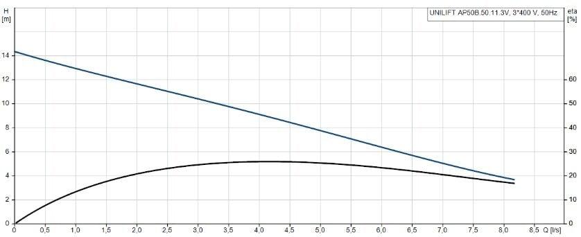 Grundfos UNILIFT AP50B.50.11.3V Paslanmaz Gövdeli Vortex Çarklı Kirli Su Drenaj Dalgıç Pompa 380V