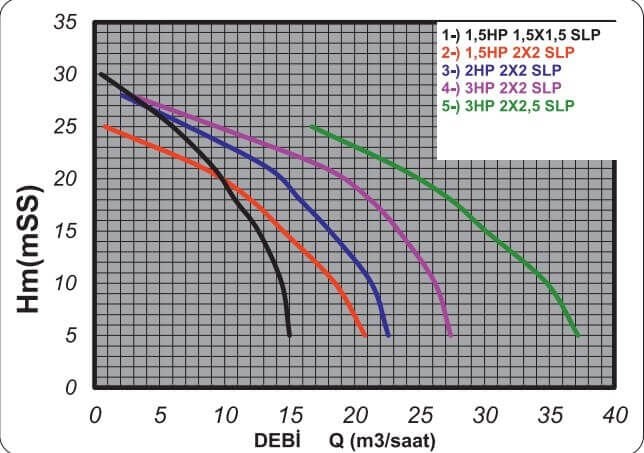 Akın Pompa SLP220 2 Hp Su Pompası Santrifüj Pompa 28mss 377 l/d 2 Lik Su Motoru