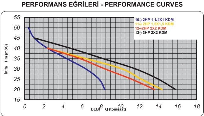 Akın Pompa KDM220-2KD 3 Hp Çift Kademeli Su Pompası Santrifüj Pompa 45mss 263l/dak