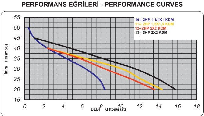 Akın Pompa KDM220-2KD 3 Hp Çift Kademeli Su Pompası Santrifüj Pompa 45mss 263l/dak
