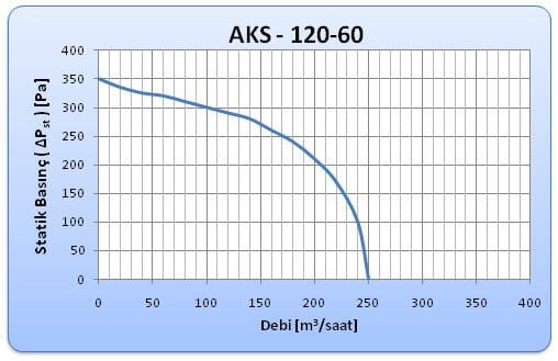 Aircol AKS 120-60 Radyal, Salyangoz ve Kalorifer Kazanı Fanı 250 m³/h 2300 RPM