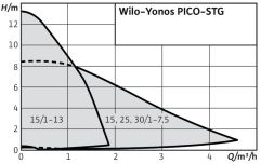 Wilo Yonos PICO-STG 15/1-13 Frekans Konvertörlü Sirkülasyon Pompası 1/2''  13 mss  1.8 m³/h