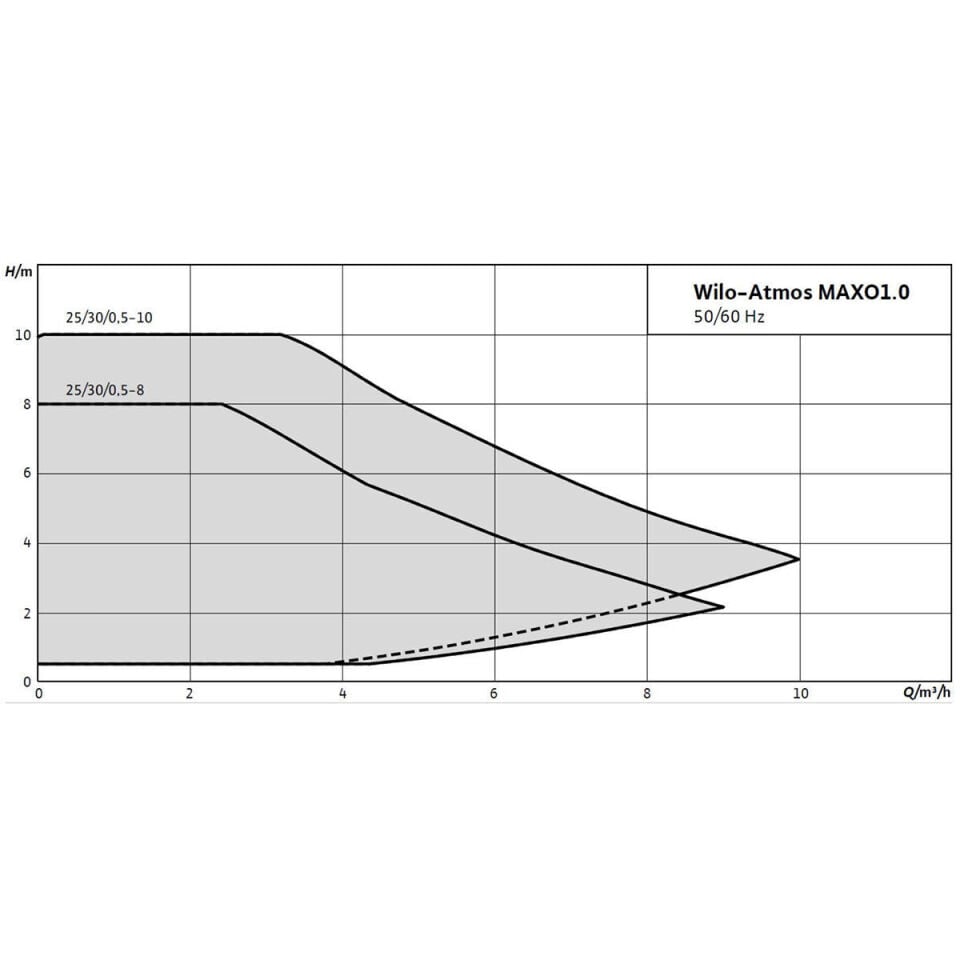 Wilo ATMOS MAXO1.0 30/0,5-10 Frekans Kontrollü Sirkülasyon Pompası 180 mm - 1.1/4 inch