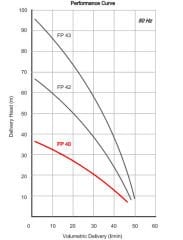 Miksan FP 40/15 Pirinç Çarklı Boryağ Pompası 380 Volt - 40 mss - 34 L/D