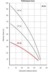 Miksan FP 40/25 Pirinç Çarklı Boryağ Pompası 380 Volt - 40 mss - 34 L/D