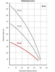 Miksan FP 40/25 Pirinç Çarklı Boryağ Pompası 380 Volt - 40 mss - 34 L/D