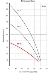 Miksan FP 40/30 Pirinç Çarklı Boryağ Pompası 380 Volt - 40 mss - 34 L/D
