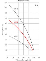 Miksan FP 42/13 Pirinç Çarklı Boryağ Pompası 380 Volt - 70 mss - 45 L/D