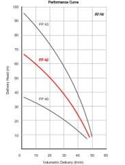 Miksan FP 42/13 Pirinç Çarklı Boryağ Pompası 380 Volt - 70 mss - 45 L/D