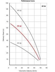 Miksan FP 42/27 Pirinç Çarklı Boryağ Pompası 380 Volt - 70 mss - 45 L/D
