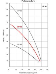 Miksan FP 42/27 Pirinç Çarklı Boryağ Pompası 380 Volt - 70 mss - 45 L/D