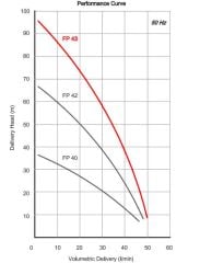 Miksan FP 43/19 Pirinç Çarklı Boryağ Pompası 380 Volt - 100 mss - 50 L/D