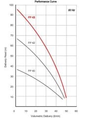 Miksan FP 43/29 Pirinç Çarklı Boryağ Pompası 380 Volt - 100 mss - 50 L/D