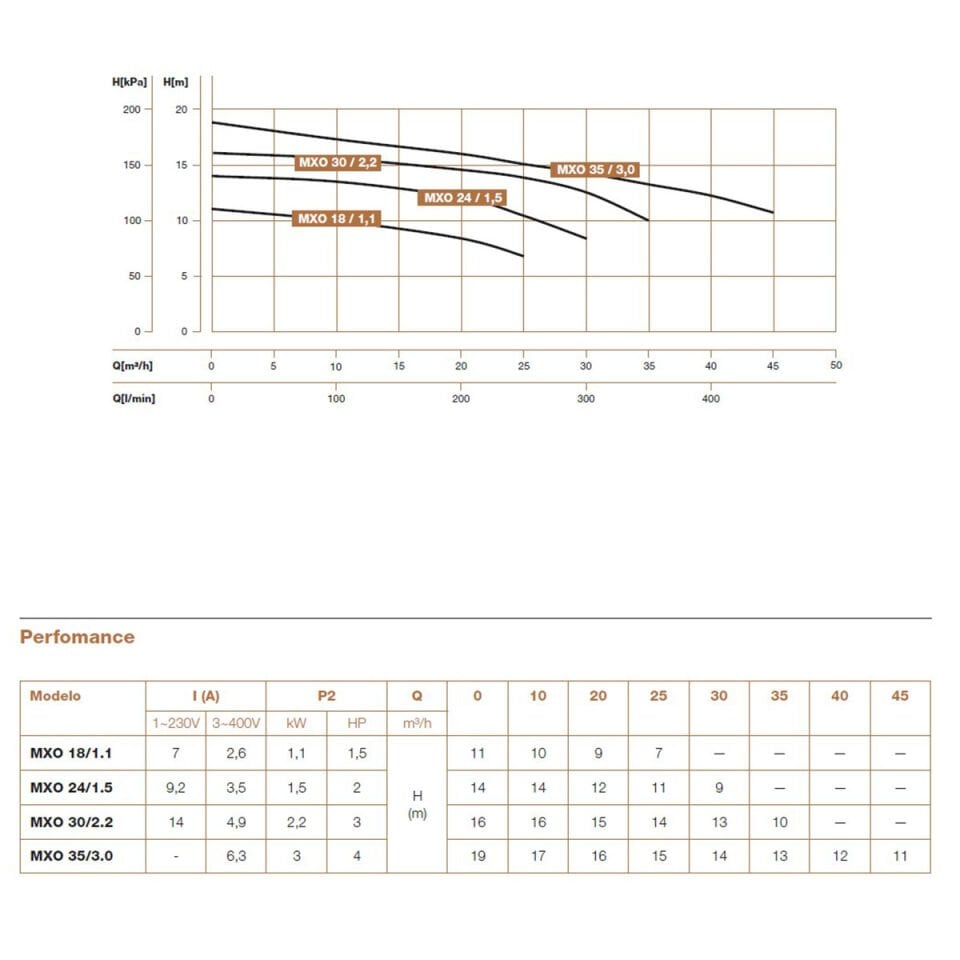 Hydroo MXO 18/1.1 Komple Paslanmaz AISI304 Açık Fanlı Santrifüj Pompa Trifaze 1.5 Hp 11 mss 25 m³/h