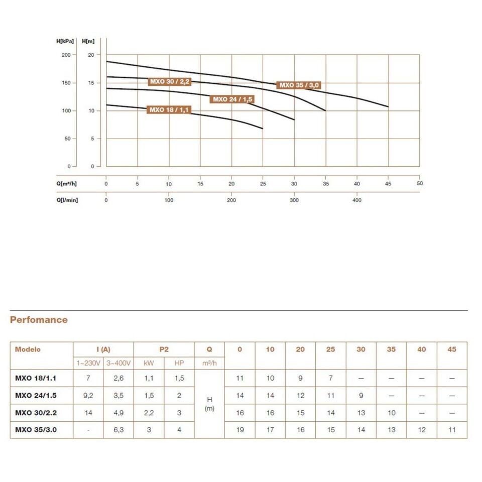 Hydroo MXO 24/1.5 Komple Paslanmaz AISI304 Açık Fanlı Santrifüj Pompa Trifaze 2 Hp 14 mss 30 m³/h