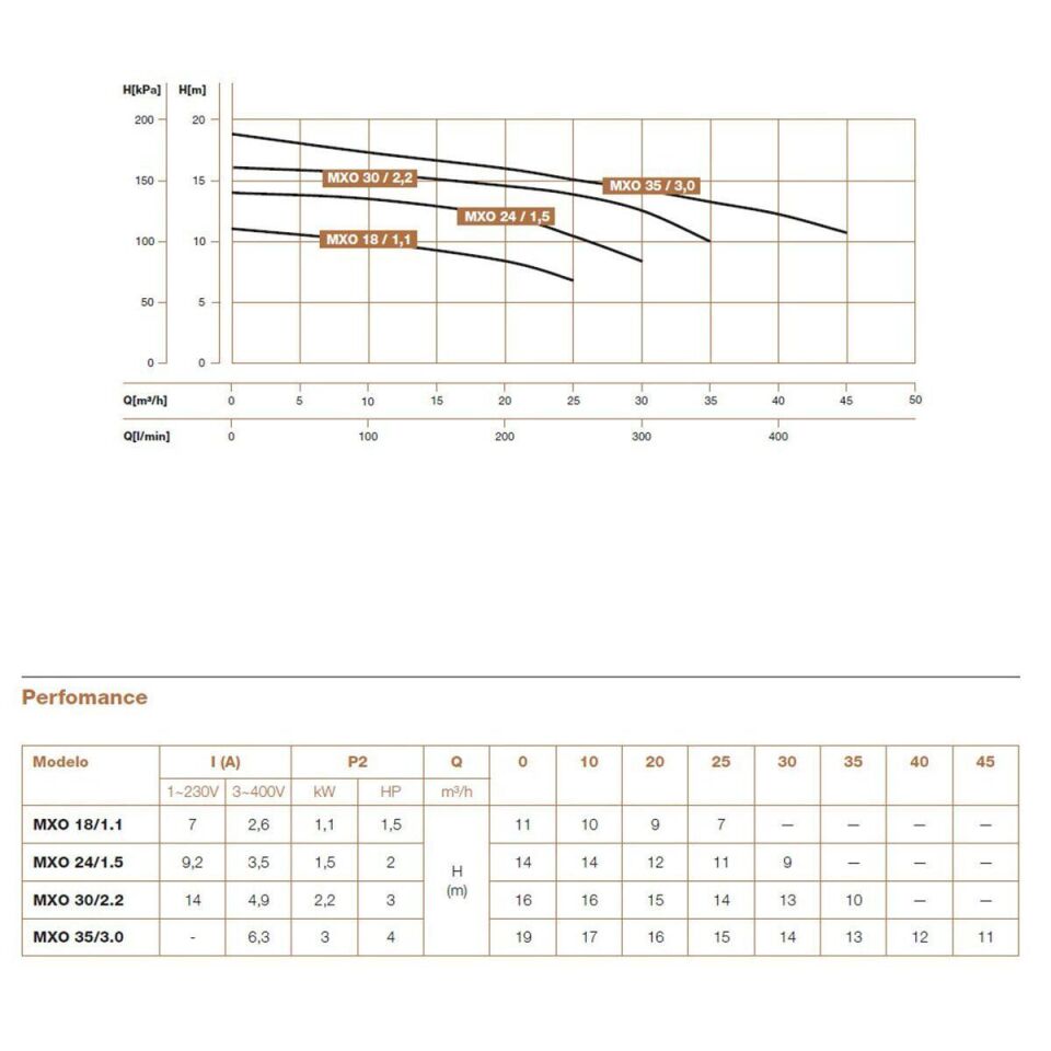 Hydroo MXO 35/3.0 Komple Paslanmaz AISI304 Açık Fanlı Santrifüj Pompa Trifaze 4 Hp 19 mss 45 m³/h