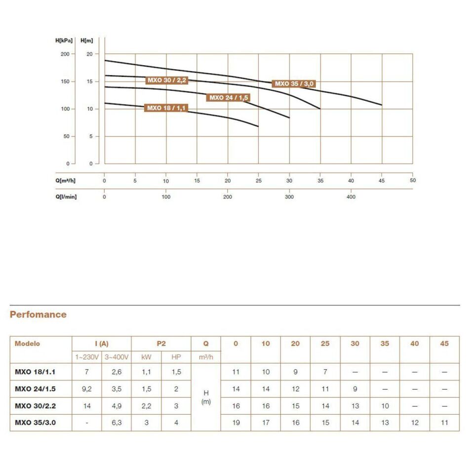 Hydroo MXO 35/2.2 Komple Paslanmaz AISI304 Açık Fanlı Santrifüj Pompa Trifaze 3 Hp 15 mss 50 m³/h