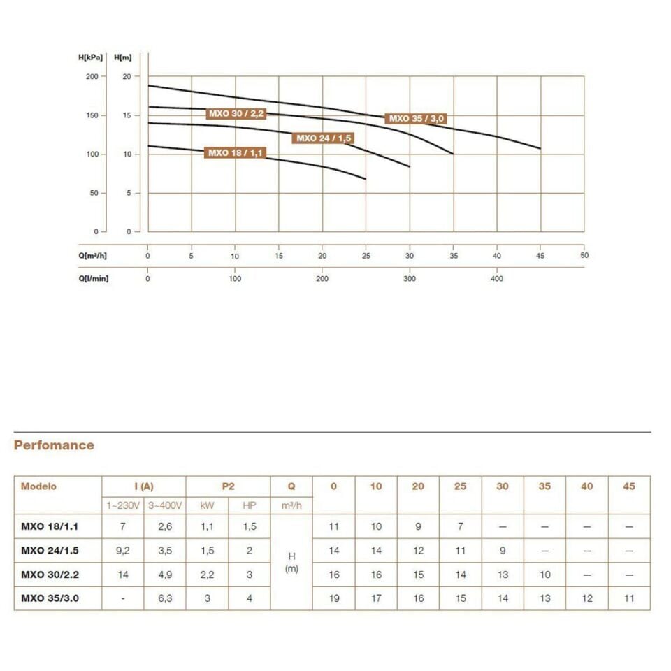 Hydroo MXO 40/3.0 Komple Paslanmaz AISI304 Açık Fanlı Santrifüj Pompa Trifaze 4 Hp 17 mss 60 m³/h