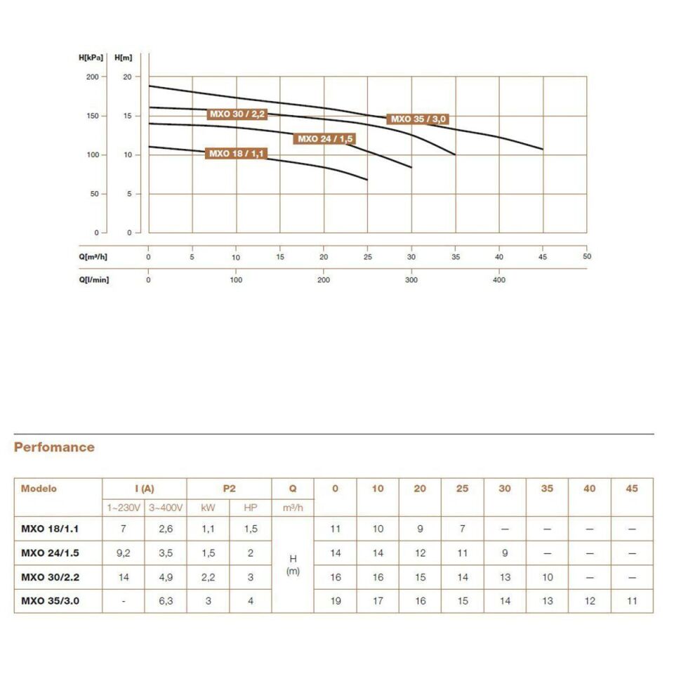 Hydroo MXO 40/3.0 Komple Paslanmaz AISI304 Açık Fanlı Santrifüj Pompa Trifaze 4 Hp 17 mss 60 m³/h