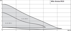 Wilo Stratos PICO 25/1-4  Frekans Konvertörlü Sirkülasyon Pompası 3.2 mss  4 m³/h