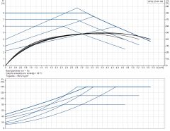 Grundfos UPS2 25-80 180 mm 40-60.000 Kazan İçin Frekans Konvertörlü Sirkülasyon Pompası 8 mss 5.6 m3/h