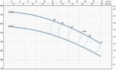 Pedrollo CP 250A TRF Tek Fanlı Santrifüj Pompa (Trifaze)